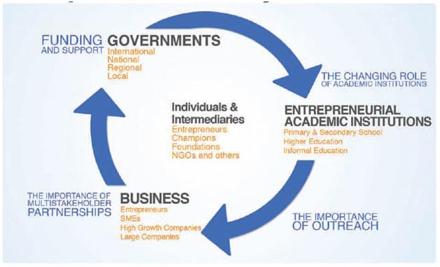 Entrepreneurship Ecosystem